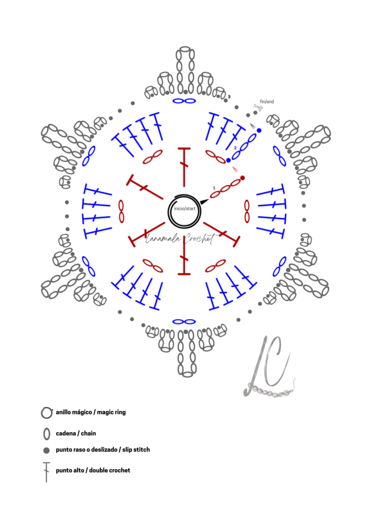 Gráfico copo de nieve Gráfico copo de nieve